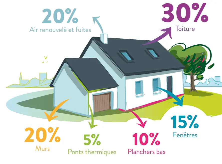 Perte d'énergie maison